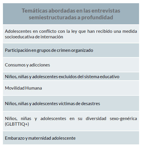 Temáticas abordadas en las entrevistas 
           semiestructuradas a profundidad: Adolescentes en conflicto con la ley que han recibido 
           una medida socioeducativa de internación
			Participación en grupos de crimen organizado
			Consumos y adicciones
			Niños, niñas y adolescentes excluidos del sistema educativo
			Movilidad Humana
			Niños, niñas y adolescentes víctimas de desastres
			Niños, niñas y adolescentes en su diversidad sexo-genérica (GLBTTIQ+)
			Embarazo y maternidad adolescente